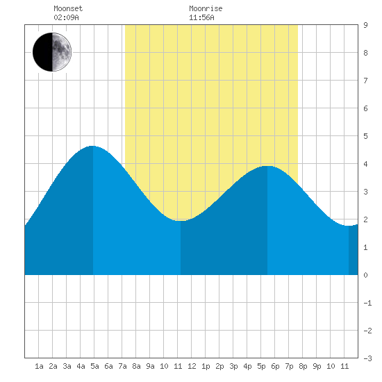 Cook Landing Cemetery tide chart for Tuesday, March 28, 2023