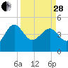 Cook Landing Cemetery tide chart for Tuesday, March 28, 2023