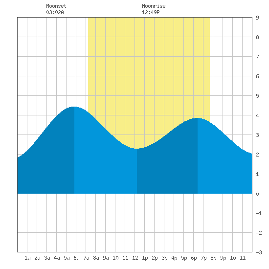 Cook Landing Cemetery tide chart for Wednesday, March 29, 2023