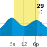 Cook Landing Cemetery tide chart for Wednesday, March 29, 2023