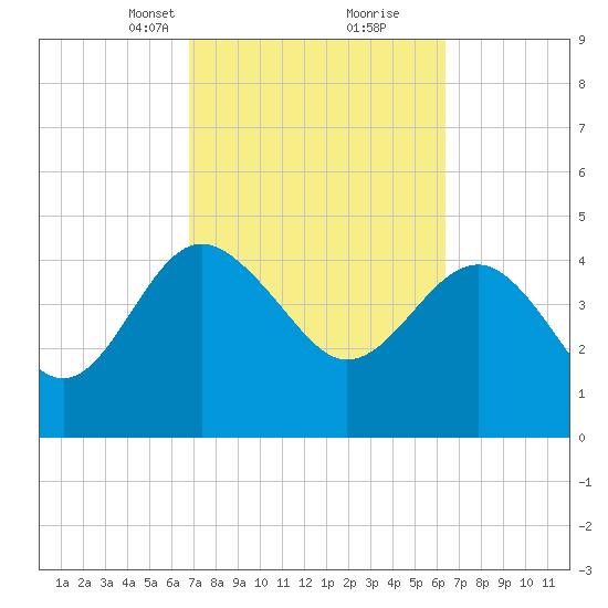 Cook Landing Cemetery tide chart for Thursday, March 2, 2023