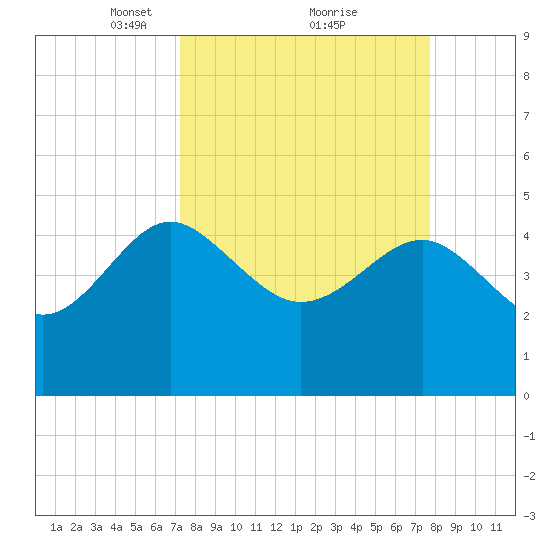 Cook Landing Cemetery tide chart for Thursday, March 30, 2023