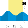 Cook Landing Cemetery tide chart for Thursday, March 30, 2023
