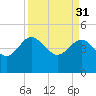 Cook Landing Cemetery tide chart for Friday, March 31, 2023
