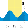 Cook Landing Cemetery tide chart for Friday, March 3, 2023