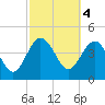 Cook Landing Cemetery tide chart for Saturday, March 4, 2023