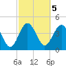 Cook Landing Cemetery tide chart for Sunday, March 5, 2023