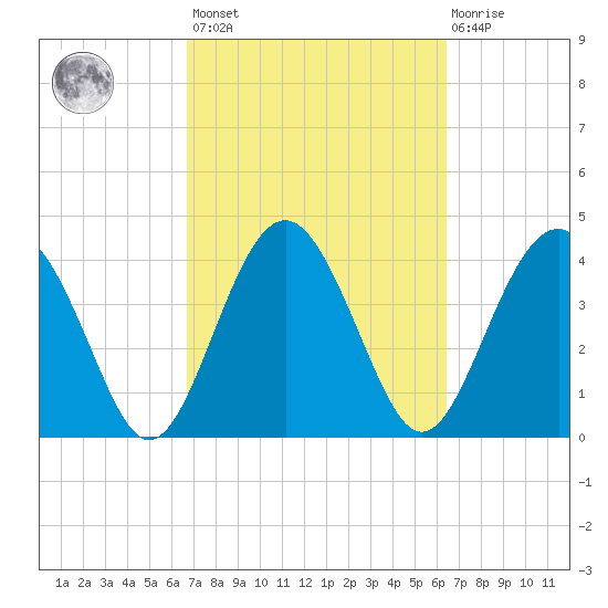 Cook Landing Cemetery tide chart for Tuesday, March 7, 2023