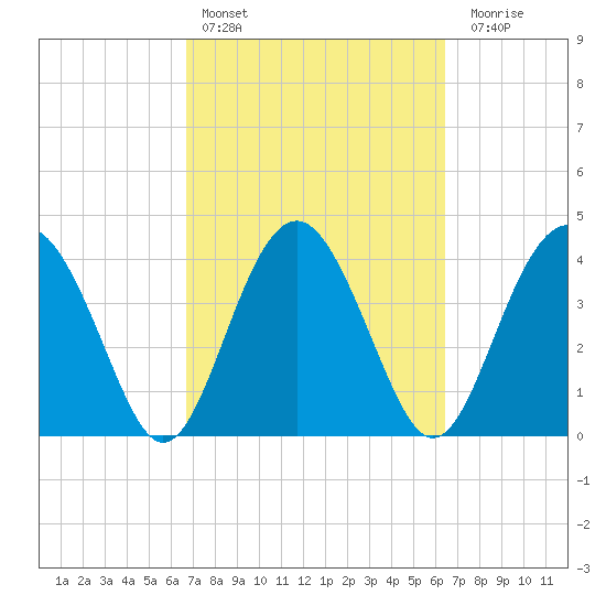 Cook Landing Cemetery tide chart for Wednesday, March 8, 2023
