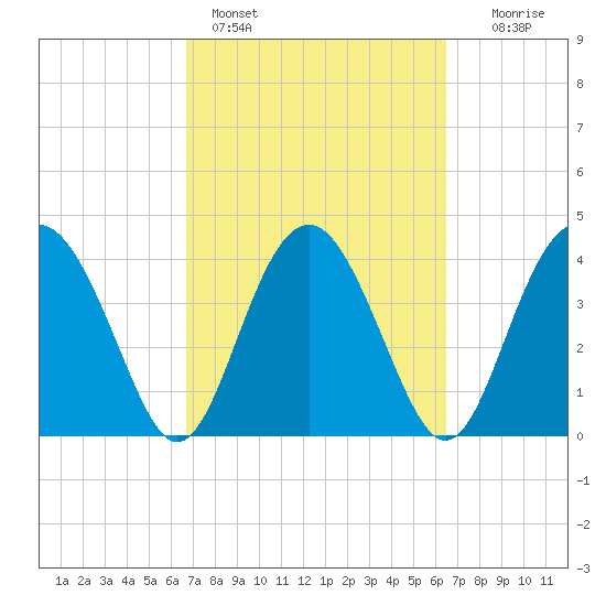 Cook Landing Cemetery tide chart for Thursday, March 9, 2023