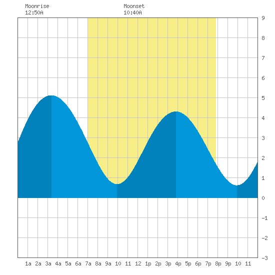 Cook Landing Cemetery tide chart for Tuesday, April 11, 2023