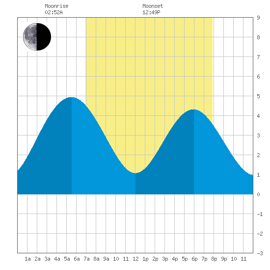 Cook Landing Cemetery tide chart for Thursday, April 13, 2023