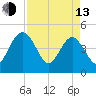 Cook Landing Cemetery tide chart for Thursday, April 13, 2023