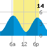 Cook Landing Cemetery tide chart for Friday, April 14, 2023