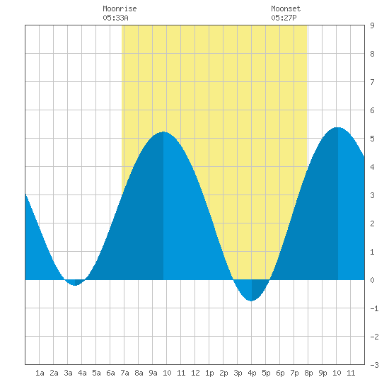 Cook Landing Cemetery tide chart for Monday, April 17, 2023