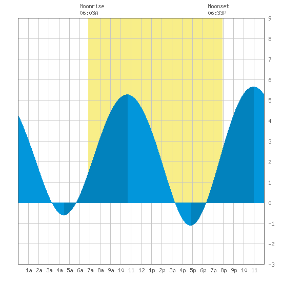 Cook Landing Cemetery tide chart for Tuesday, April 18, 2023