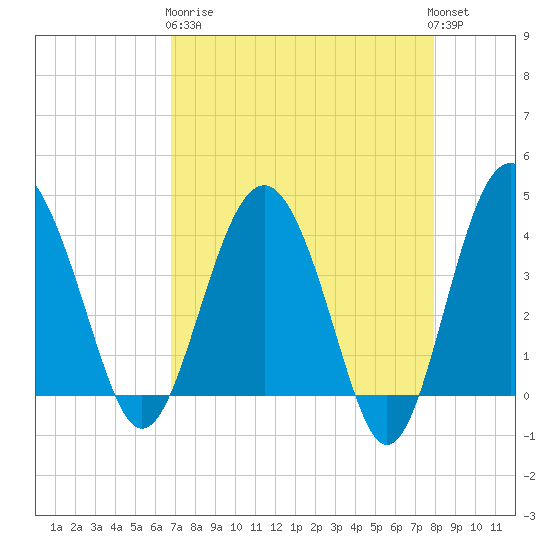Cook Landing Cemetery tide chart for Wednesday, April 19, 2023