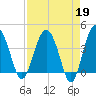 Cook Landing Cemetery tide chart for Wednesday, April 19, 2023