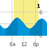 Cook Landing Cemetery tide chart for Saturday, April 1, 2023