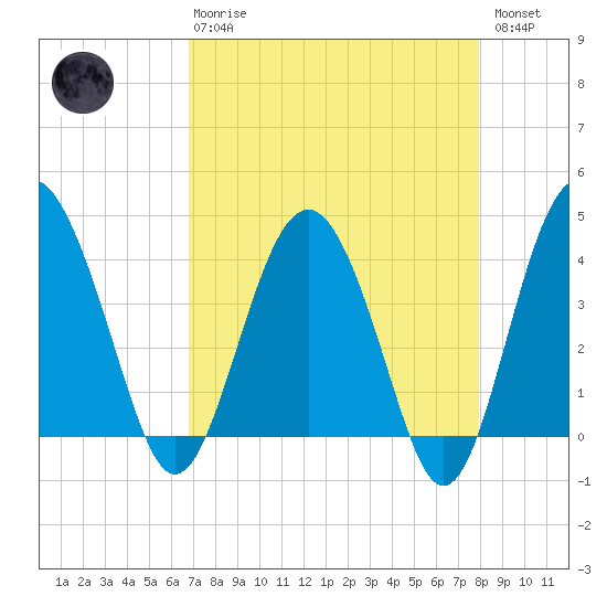 Cook Landing Cemetery tide chart for Thursday, April 20, 2023