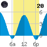 Cook Landing Cemetery tide chart for Thursday, April 20, 2023