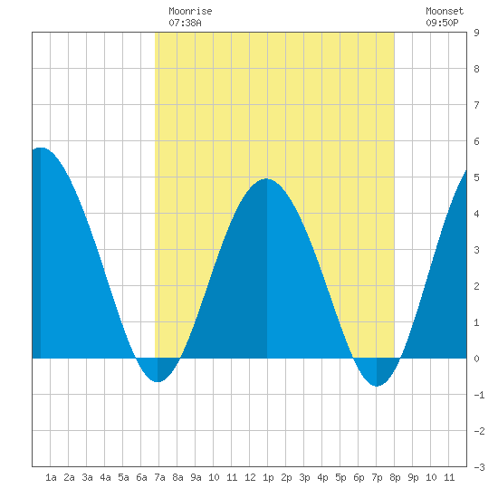 Cook Landing Cemetery tide chart for Friday, April 21, 2023