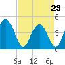 Cook Landing Cemetery tide chart for Sunday, April 23, 2023