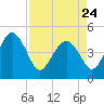 Cook Landing Cemetery tide chart for Monday, April 24, 2023