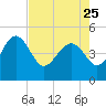 Cook Landing Cemetery tide chart for Tuesday, April 25, 2023