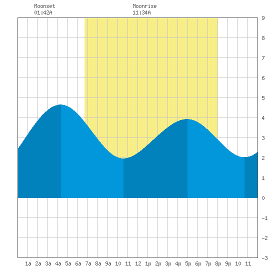 Cook Landing Cemetery tide chart for Wednesday, April 26, 2023
