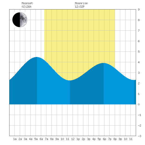 Cook Landing Cemetery tide chart for Thursday, April 27, 2023