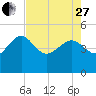 Cook Landing Cemetery tide chart for Thursday, April 27, 2023