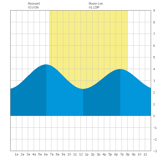 Cook Landing Cemetery tide chart for Friday, April 28, 2023