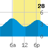Cook Landing Cemetery tide chart for Friday, April 28, 2023