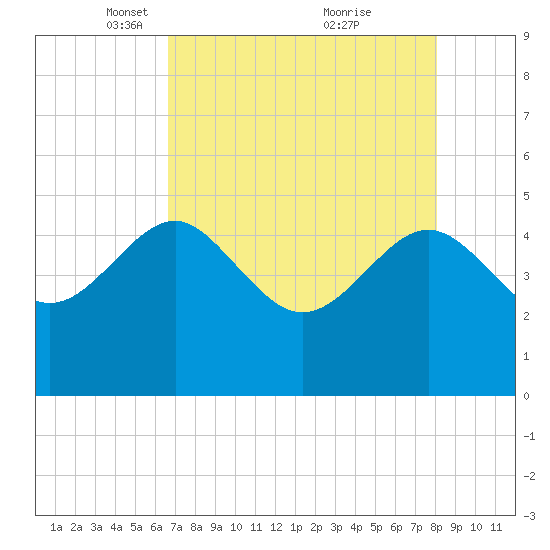 Cook Landing Cemetery tide chart for Saturday, April 29, 2023