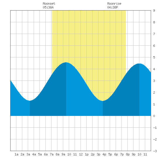 Cook Landing Cemetery tide chart for Sunday, April 2, 2023