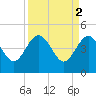 Cook Landing Cemetery tide chart for Sunday, April 2, 2023