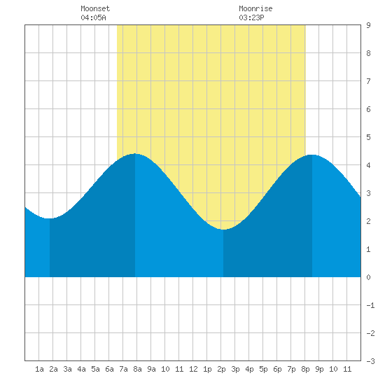 Cook Landing Cemetery tide chart for Sunday, April 30, 2023