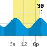 Cook Landing Cemetery tide chart for Sunday, April 30, 2023