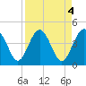 Cook Landing Cemetery tide chart for Tuesday, April 4, 2023
