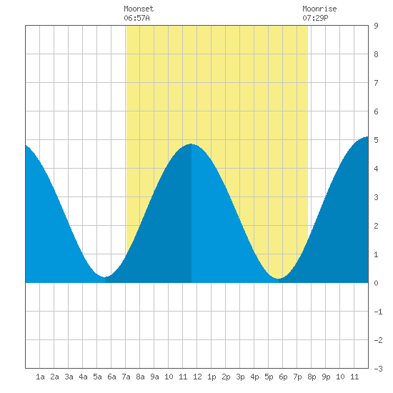 Cook Landing Cemetery tide chart for Wednesday, April 5, 2023