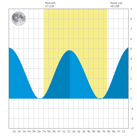 Cook Landing Cemetery tide chart for Thursday, April 6, 2023