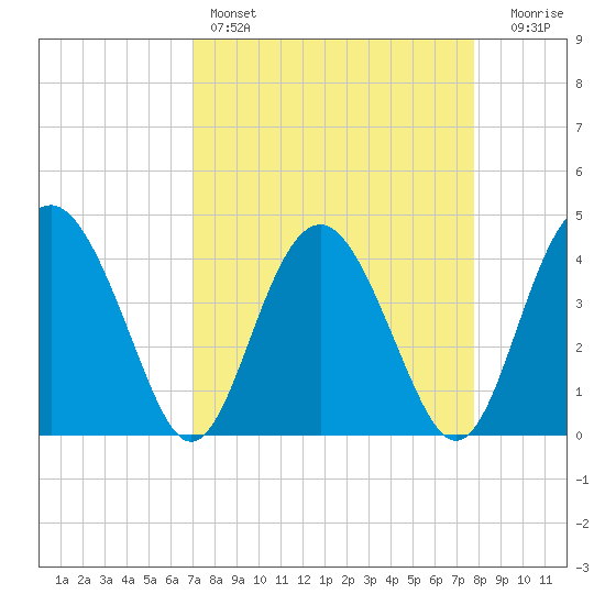 Cook Landing Cemetery tide chart for Friday, April 7, 2023