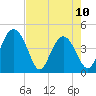 Cook Landing Cemetery tide chart for Wednesday, May 10, 2023