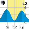 Cook Landing Cemetery tide chart for Friday, May 12, 2023