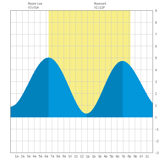 Cook Landing Cemetery tide chart for Saturday, May 13, 2023