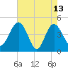 Cook Landing Cemetery tide chart for Saturday, May 13, 2023