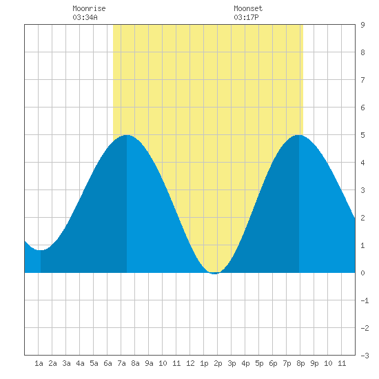 Cook Landing Cemetery tide chart for Sunday, May 14, 2023