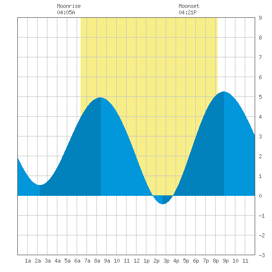 Cook Landing Cemetery tide chart for Monday, May 15, 2023