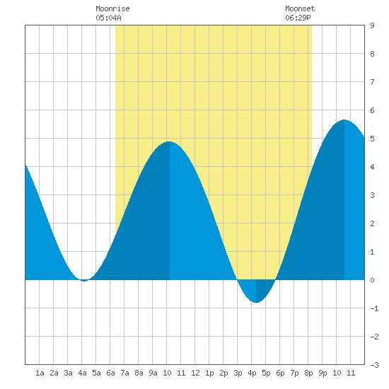 Cook Landing Cemetery tide chart for Wednesday, May 17, 2023